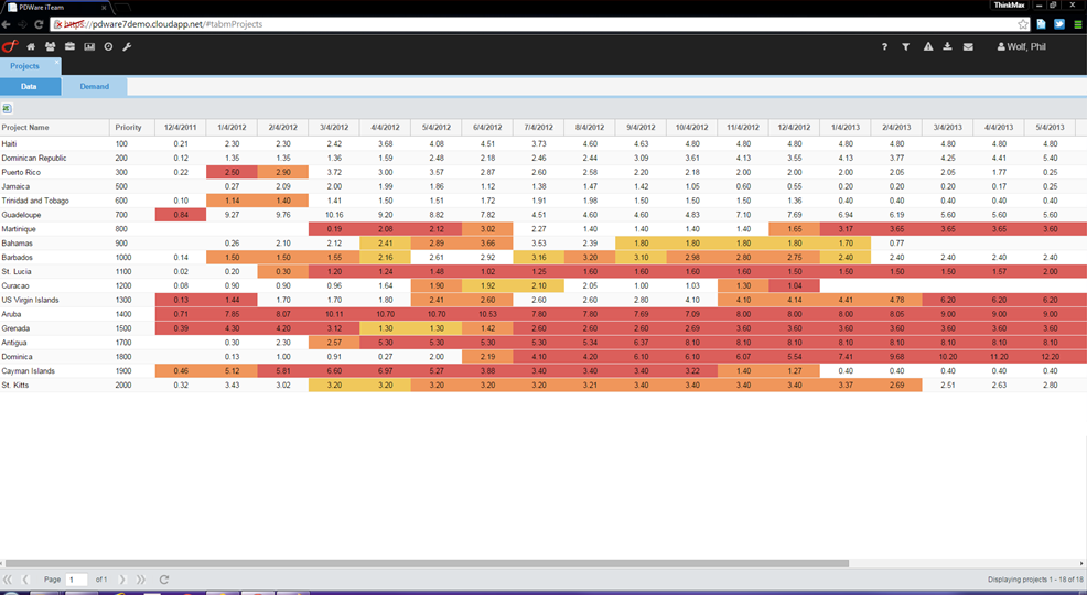 Project portfolio demand summary