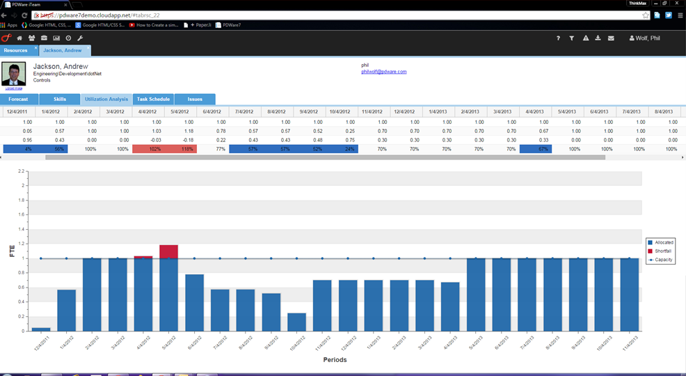 Individual resource utilization